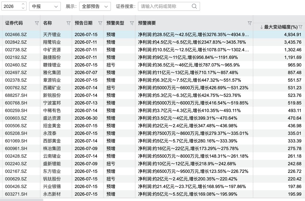 大批金属股中报预喜,天齐锂业暂居“预增王”