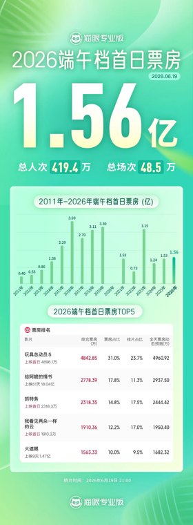 首日票房为1.56亿 史上最挤端午档 你去看电影了吗